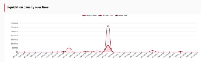 Tokenized gold liquidations chart