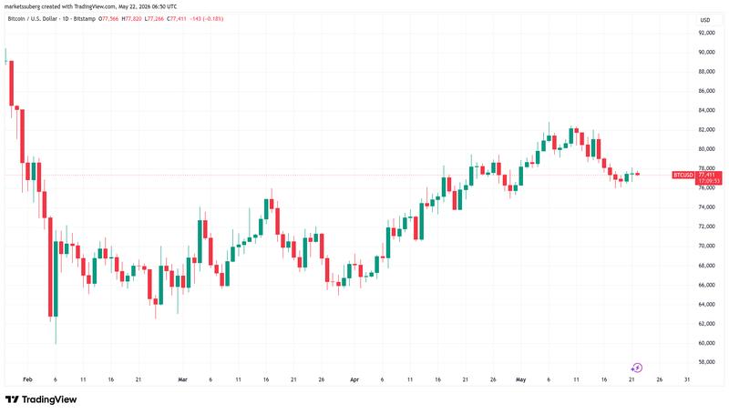 BTC/USD one-day chart