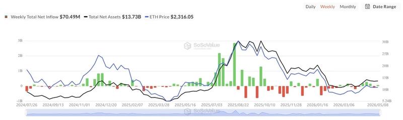 Spot ETH ETF net inflows