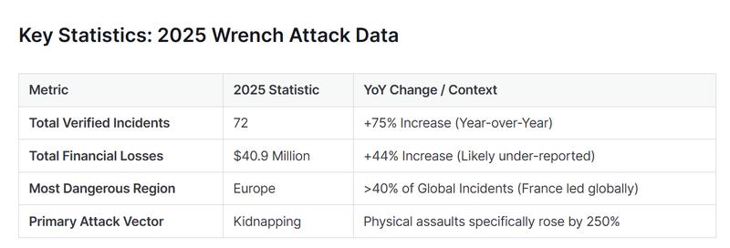Crypto wrench attacks statistics 2025