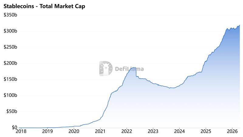 Stablecoins market capitalization growth chart
