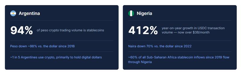 Markets where stablecoin demand is connected to demand for dollar exposure
