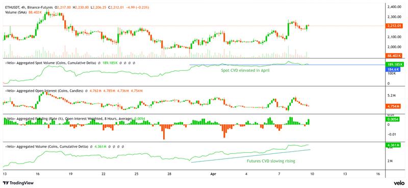 ETH spot CVD, futures CVD, open interest and funding rate