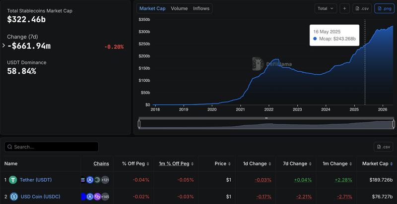 Stablecoin market data