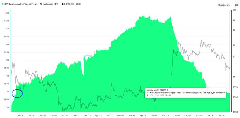 XRP reserve on exchanges