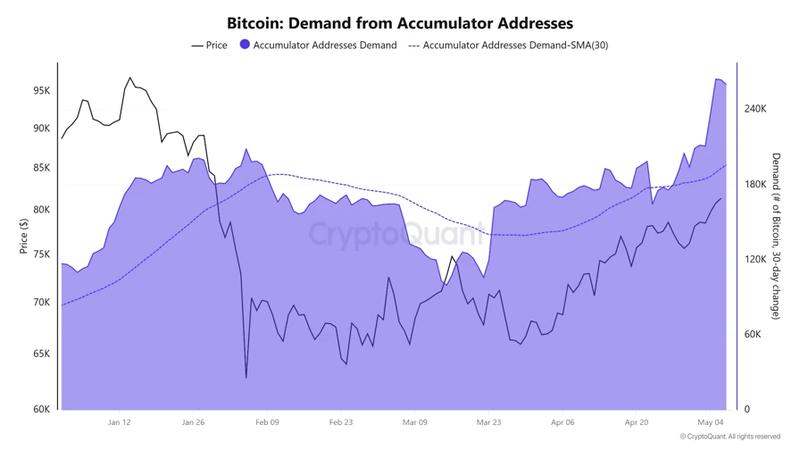 Bitcoin demand from accumulator addresses