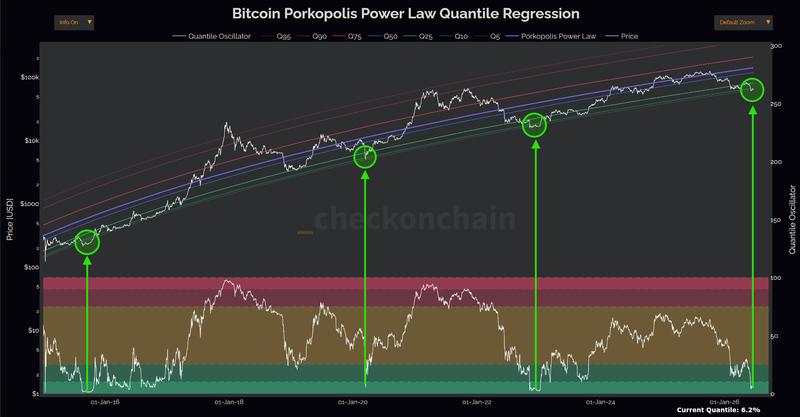 Bitcoin power-law quantile regression chart