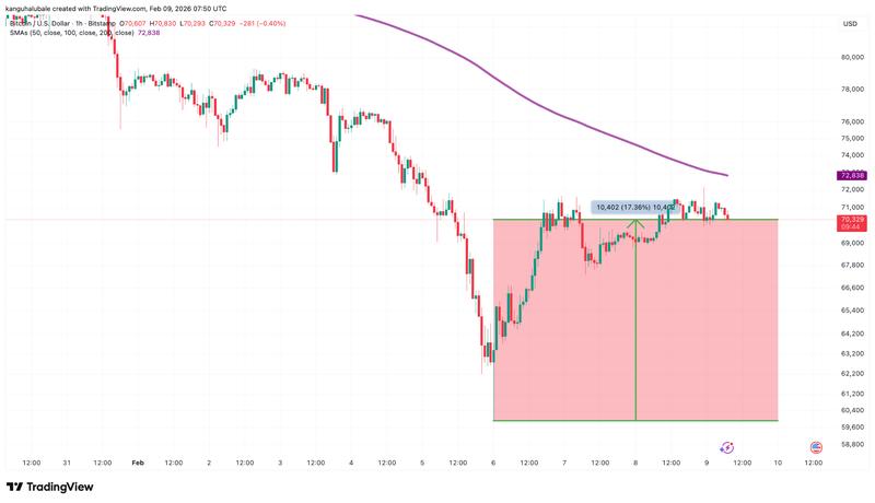 BTC/USD hourly chart