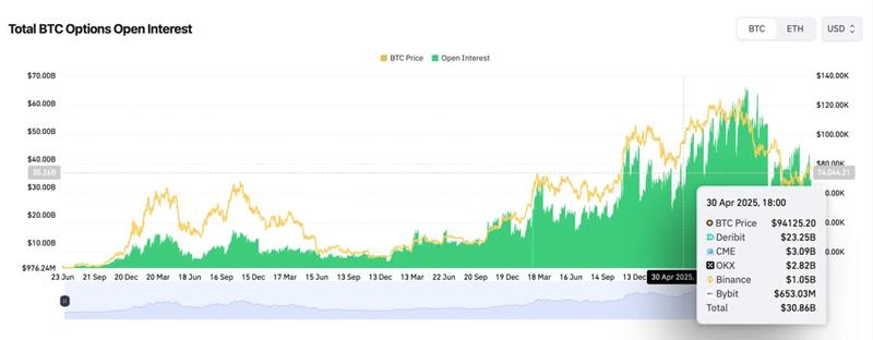 Total Bitcoin options open interest