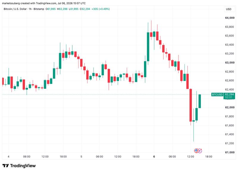 BTC/USD four-hour chart