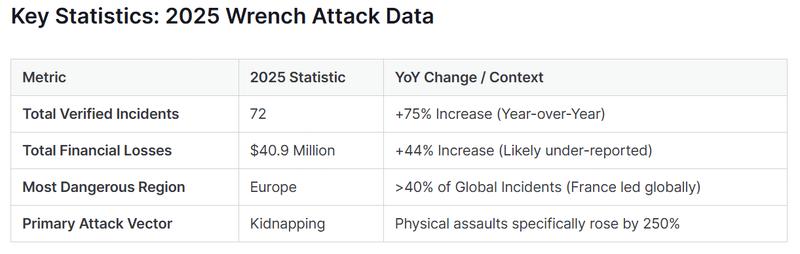 Wrench attacks statistics