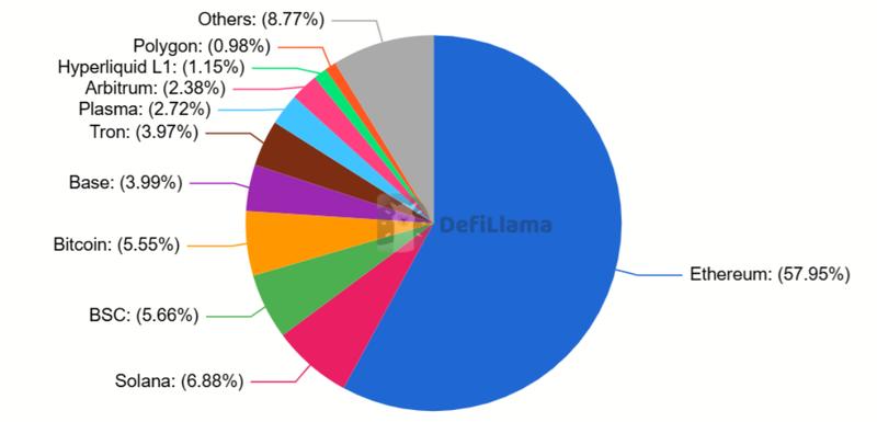 Total value locked market share