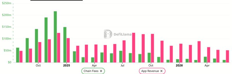 Ethereum network fees and DApps revenue chart