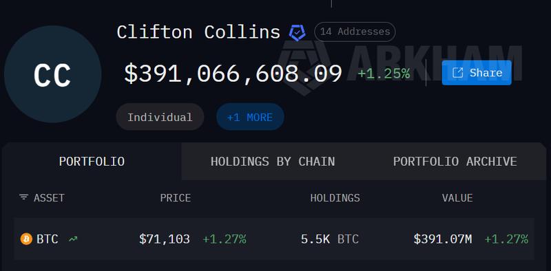 Clifton Collins Bitcoin holdings on Arkham