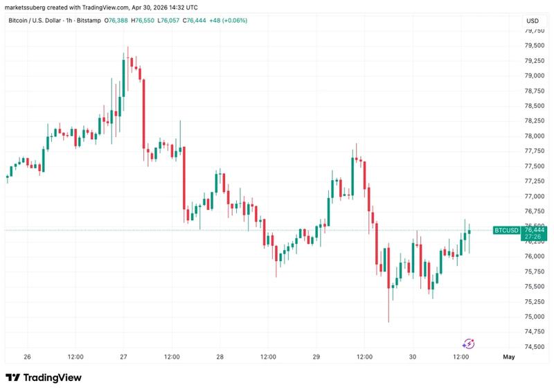 BTC/USD one-hour chart