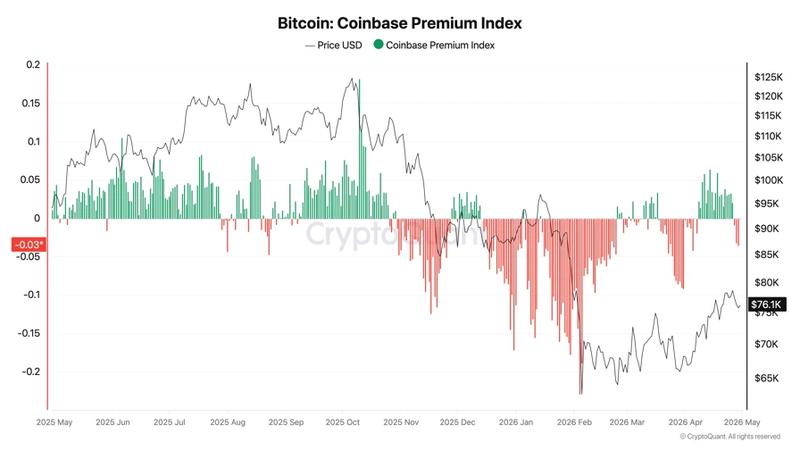 Bitcoin Coinbase Premium Index