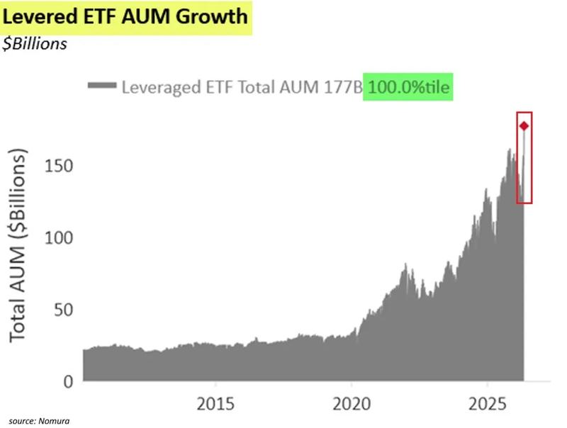 Leveraged ETF AUM data
