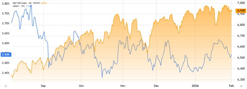 US 2-year Treasury yield vs. S&P 500 index