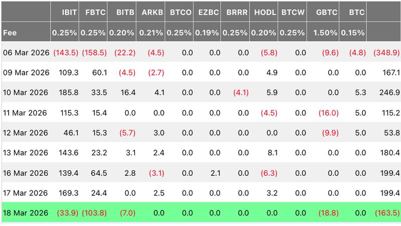 Daily spot Bitcoin ETF flows since March 6, 2026