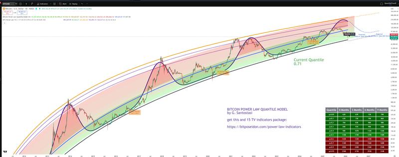 Bitcoin Power Law Model