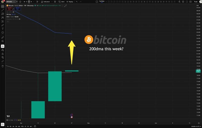 BTC/USD one-week chart