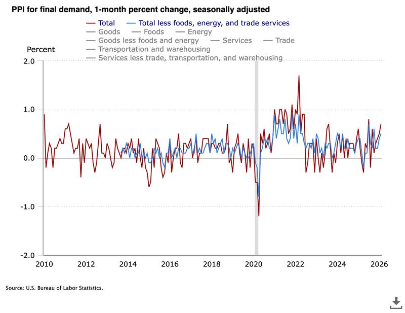 US PPI one-month percent change