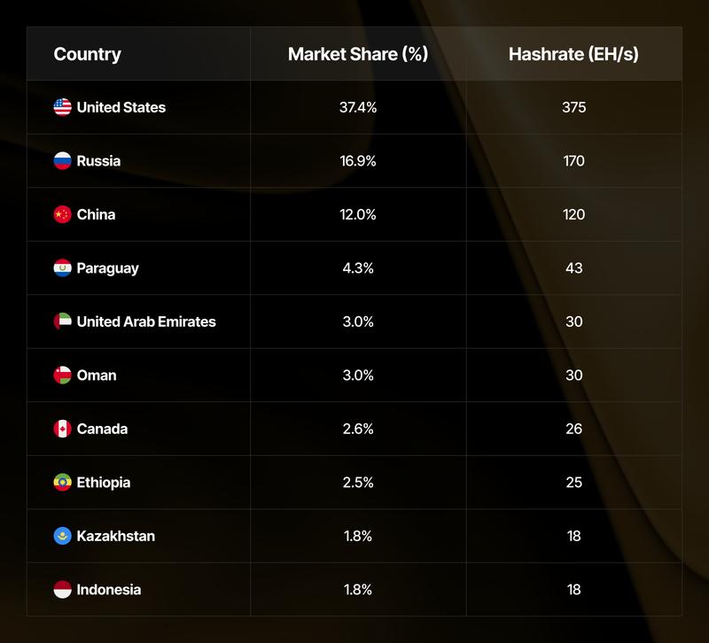 US miners contribute the largest share of global hashrate