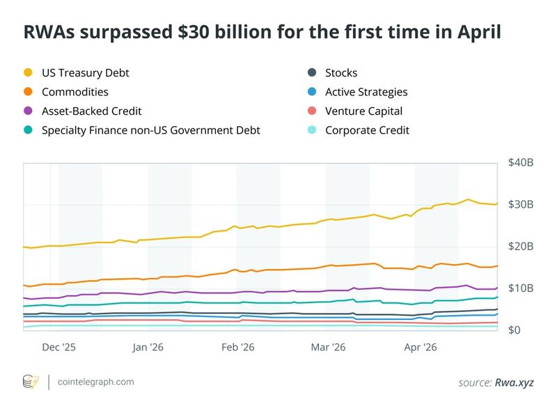 RWAs surpassed $30 billion for the first time in April