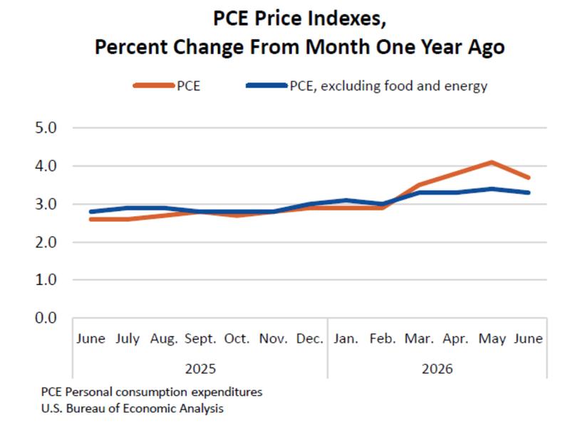 US PCE data percentage change