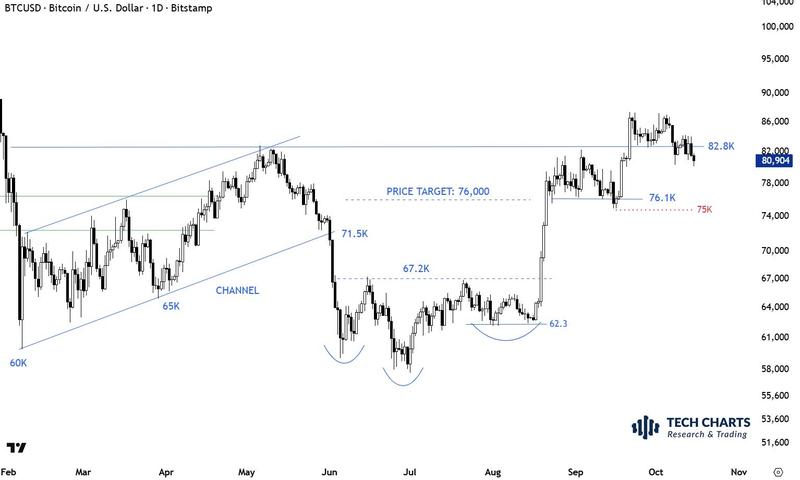 BTC/USD one-day chart