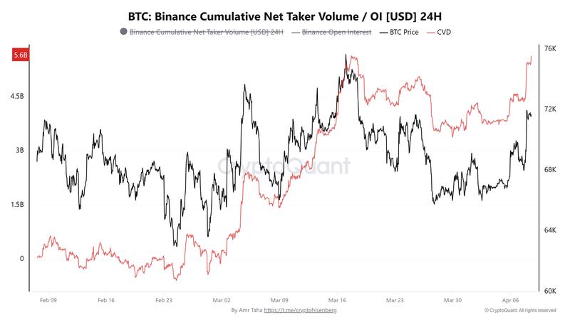 BTC: Binance Cumulative Net Taker Volume