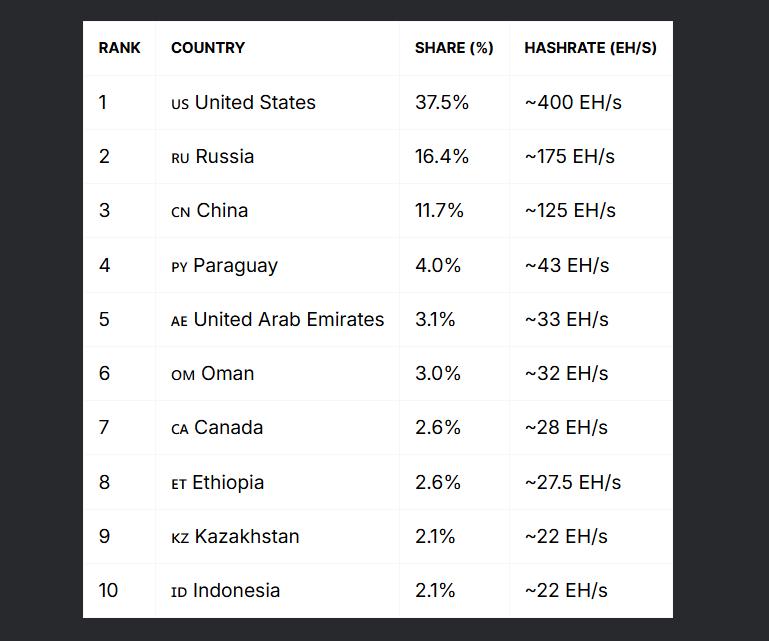 Top Bitcoin mining countries by hashrate
