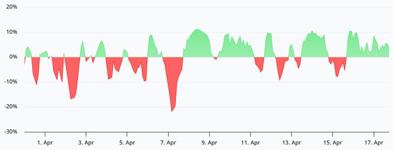 SOL perpetual futures funding rate chart