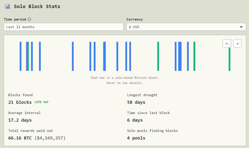 Solo Bitcoin mining block statistics