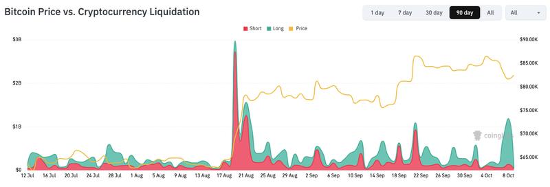 BTC/USD vs crypto liquidations chart