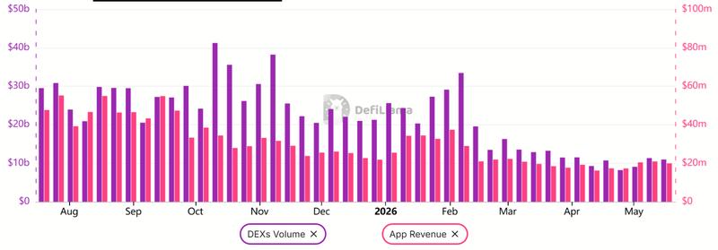 Solana weekly DEX volumes and DApps revenue chart