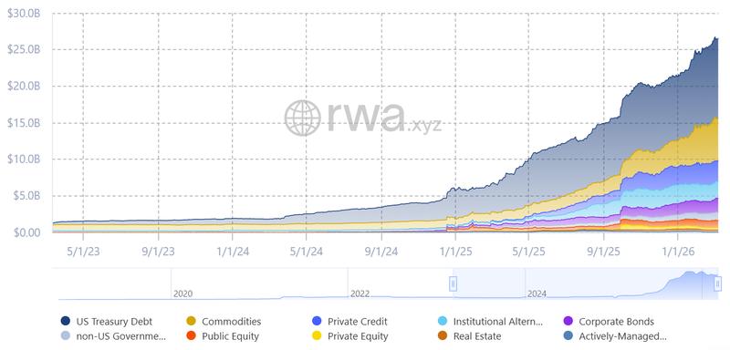 The total value of tokenized real-world assets has reached $26.5 billion