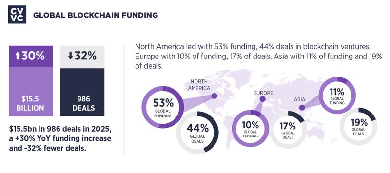 Global blockchain funding growth compared to Crypto Valley growth