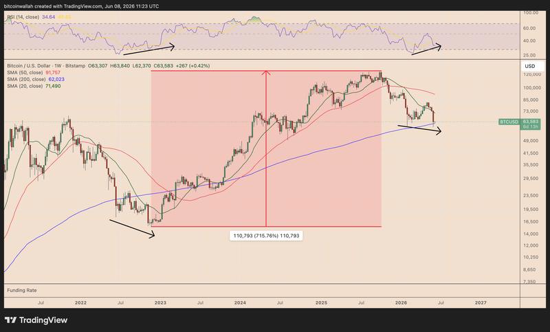 BTC/USD weekly chart