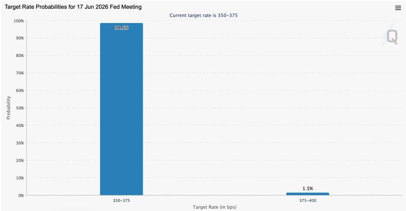 Interest rate probabilities chart
