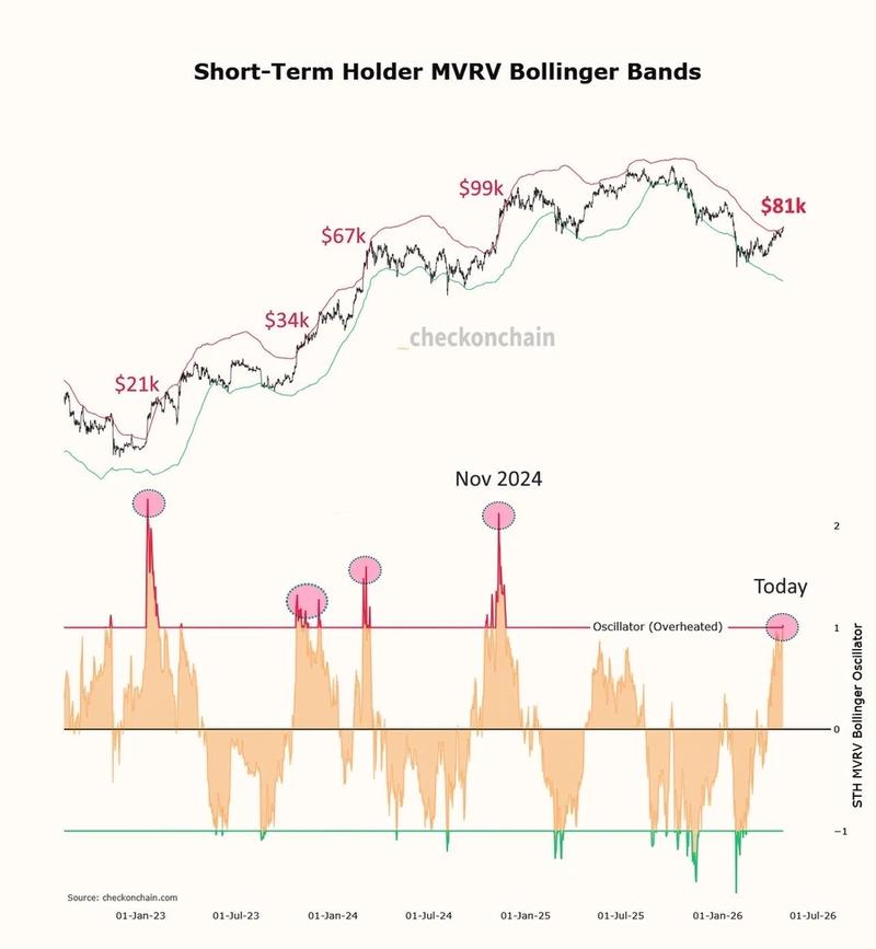 Bitcoin MVRV ratio chart
