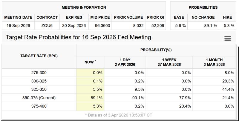 Interest rate target odds for the Sept. FOMC meeting