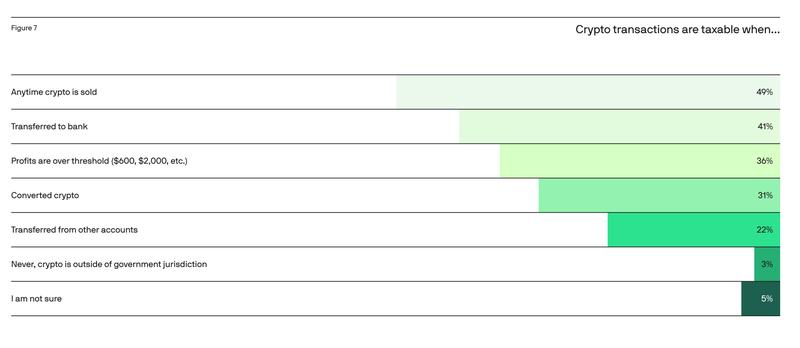 When is crypto taxable