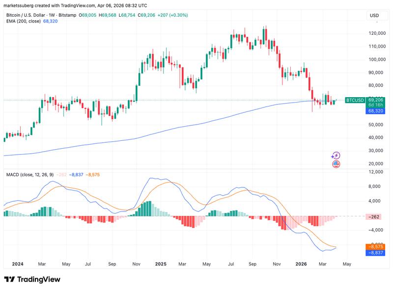 BTC/USD one-week chart with MACD data