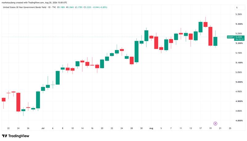 US 30-year bond yields one-day chart