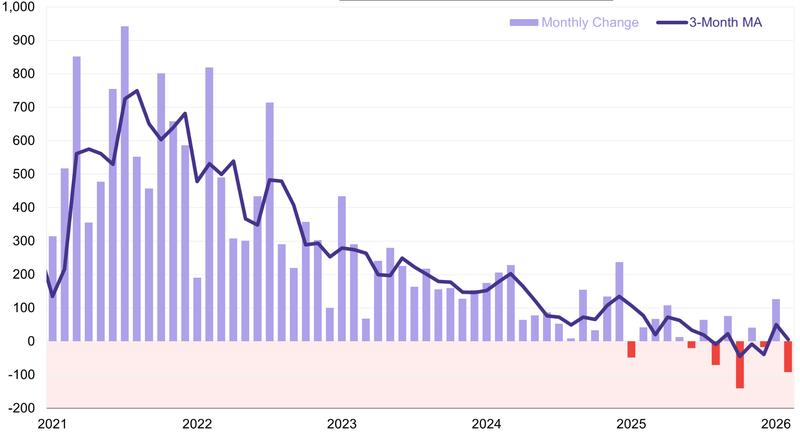 US nonfarm payrolls monthly change