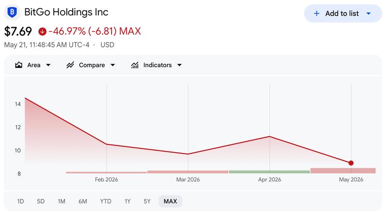 BitGo stock performance chart