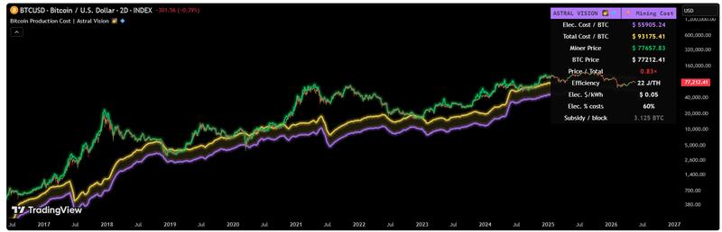 Bitcoin average miner cost production chart
