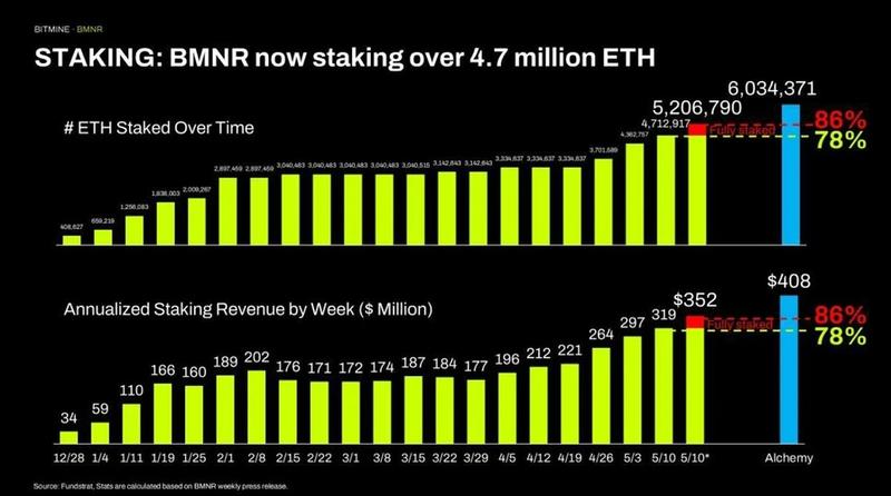 Bitmine staked Ether
