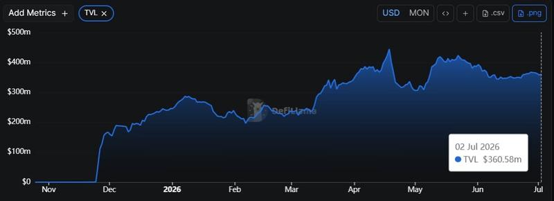 Monad's total value locked chart